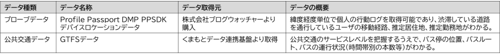 活用した主なデータ